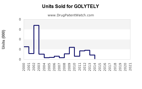 Drug Units Sold Trends for GOLYTELY