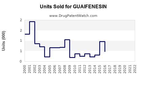 Drug Units Sold Trends for GUAIFENESIN