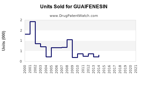 Drug Units Sold Trends for GUAIFENESIN
