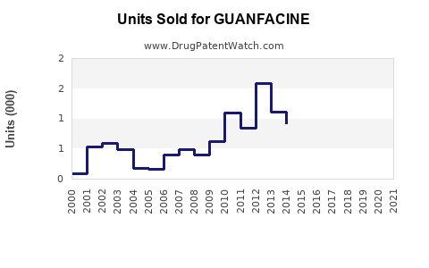 Drug Units Sold Trends for GUANFACINE