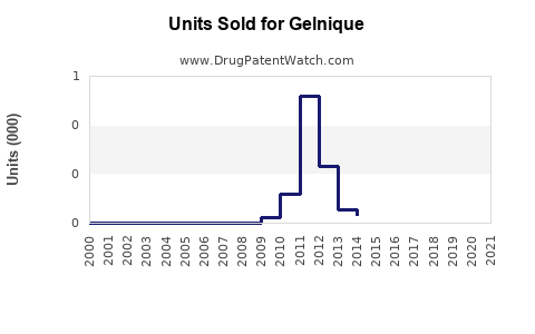 Drug Units Sold Trends for Gelnique
