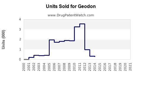 Drug Units Sold Trends for Geodon