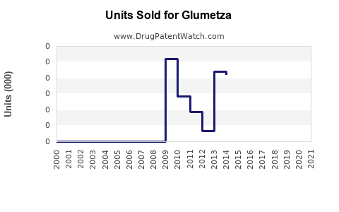 Drug Units Sold Trends for Glumetza