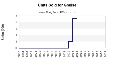 Drug Units Sold Trends for Gralise
