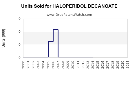 Drug Units Sold Trends for HALOPERIDOL DECANOATE