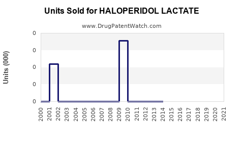 Drug Units Sold Trends for HALOPERIDOL LACTATE