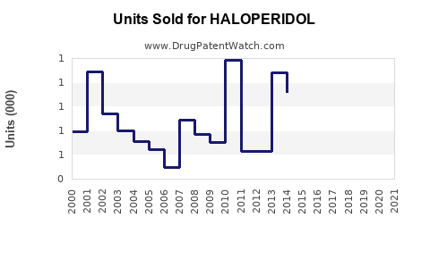 Drug Units Sold Trends for HALOPERIDOL