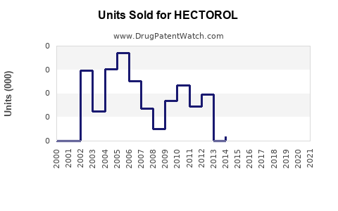 Drug Units Sold Trends for HECTOROL