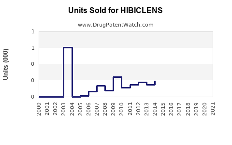 Drug Units Sold Trends for HIBICLENS