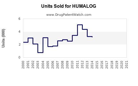 Drug Units Sold Trends for HUMALOG