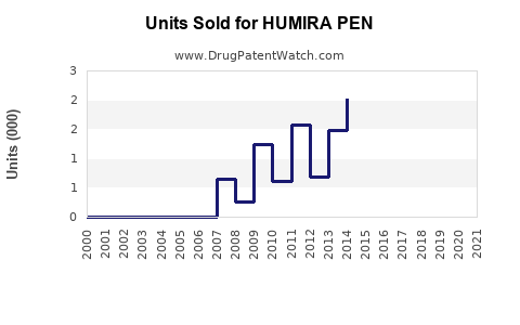 Drug Units Sold Trends for HUMIRA PEN
