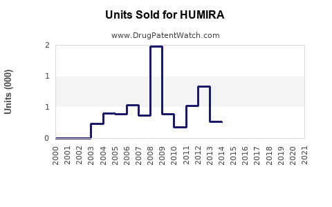 Drug Units Sold Trends for HUMIRA