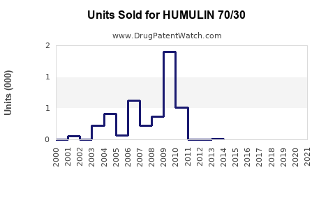Drug Units Sold Trends for HUMULIN 70/30