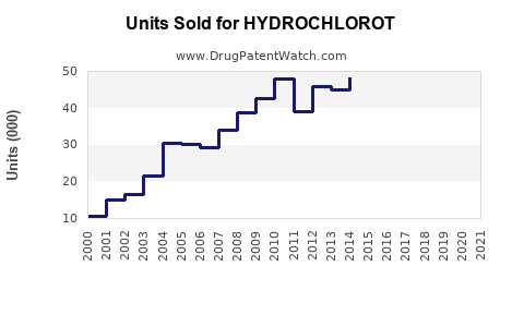 Drug Units Sold Trends for HYDROCHLOROT