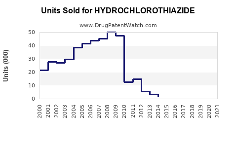 Drug Units Sold Trends for HYDROCHLOROTHIAZIDE