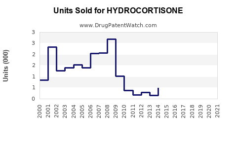 Drug Units Sold Trends for HYDROCORTISONE