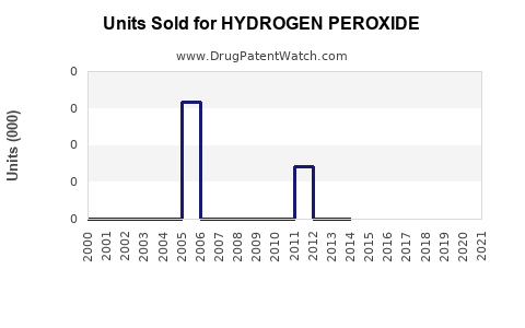 Drug Units Sold Trends for HYDROGEN PEROXIDE