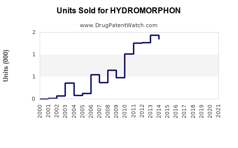 Drug Units Sold Trends for HYDROMORPHON