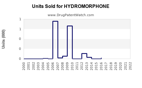 Drug Units Sold Trends for HYDROMORPHONE