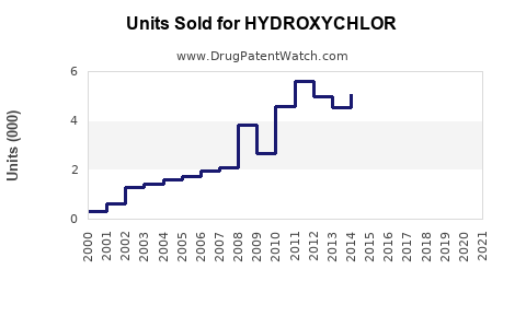 Drug Units Sold Trends for HYDROXYCHLOR