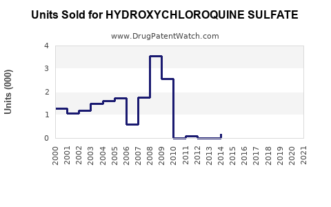 Drug Units Sold Trends for HYDROXYCHLOROQUINE SULFATE