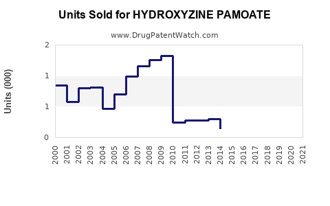 Drug Units Sold Trends for HYDROXYZINE PAMOATE
