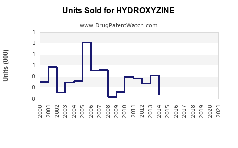 Drug Units Sold Trends for HYDROXYZINE