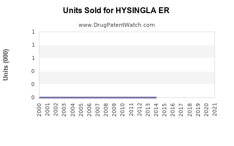 Drug Units Sold Trends for HYSINGLA ER