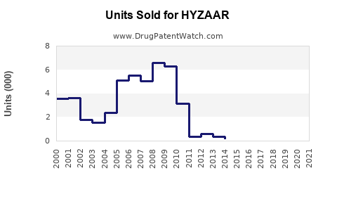 Drug Units Sold Trends for HYZAAR