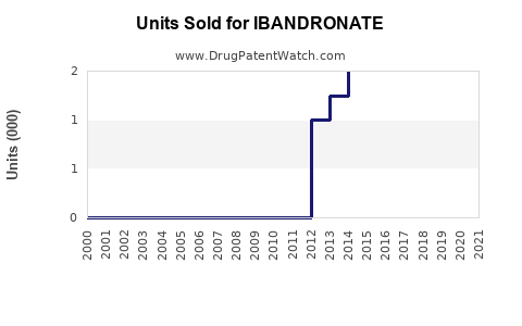 Drug Units Sold Trends for IBANDRONATE