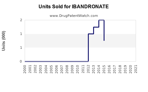 Drug Units Sold Trends for IBANDRONATE