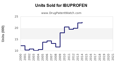 Drug Units Sold Trends for IBUPROFEN