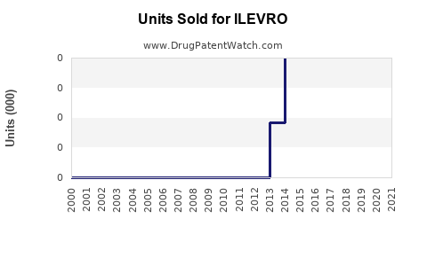 Drug Units Sold Trends for ILEVRO