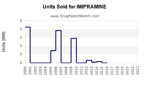 Drug Units Sold Trends for IMIPRAMINE