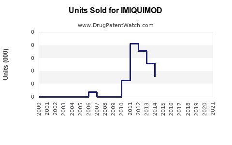 Drug Units Sold Trends for IMIQUIMOD