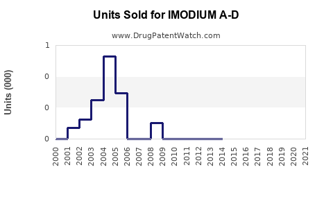 Drug Units Sold Trends for IMODIUM A-D