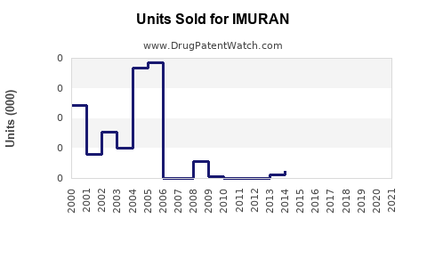Drug Units Sold Trends for IMURAN
