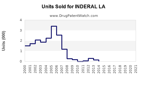 Drug Units Sold Trends for INDERAL LA
