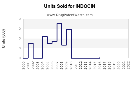 Drug Units Sold Trends for INDOCIN