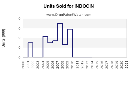 Drug Units Sold Trends for INDOCIN
