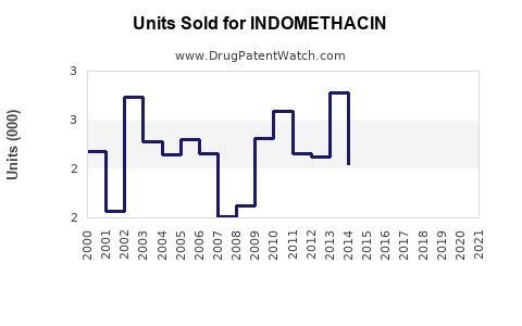 Drug Units Sold Trends for INDOMETHACIN