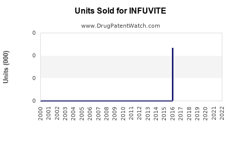 Drug Units Sold Trends for INFUVITE