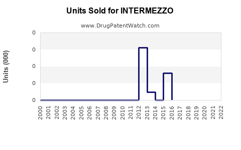 Drug Units Sold Trends for INTERMEZZO
