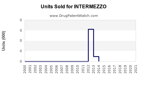 Drug Units Sold Trends for INTERMEZZO