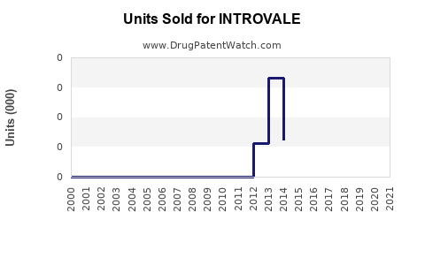 Drug Units Sold Trends for INTROVALE