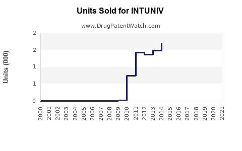 Drug Units Sold Trends for INTUNIV