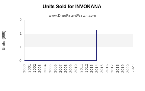 Drug Units Sold Trends for INVOKANA