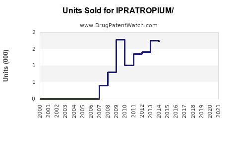 Drug Units Sold Trends for IPRATROPIUM/