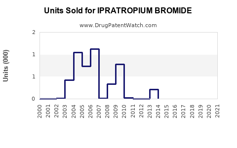 Drug Units Sold Trends for IPRATROPIUM BROMIDE
