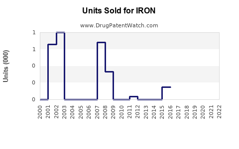 Drug Units Sold Trends for IRON